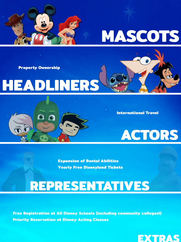 This is a visual representation of disney's internal tier system, it's clear that it's being presented as a more positive thing than it may be in real life. The images on this tierlist are meant to reflect popular characters in the year 2017. At the top of the tier list is the "MASCOT" tier, where stock images of Mickey Mouse, Princess Ariel, and Woody from Toy Story are shown. Unlike the other tiers, there is no additional information of what a toon will gain if they reach that tier. The second tier is titled "Headliners" where stock images of Phineas from Phineas and Ferb, Stitch from Lilo and Stitch, and Max Goof are. At this tier toons gain the ability to own property. (as an aside from the author, i'd say Stitch's recent moves in 2025 might put him in Mascot tier tbh.) The third tier is titled 'actors.' Here you see stock images of Gekko from PJ Masks, Lena from 2017 Ducktales, and Jake from the American Dragon. At this tier toons gain the ability to travel internationally. Tier four is titled representatives. Here there are two faded images of a construction worker and a man in a suit. The man in a suit is the attorney general from harvey birdman, attorney at law but that's not supposed to be obvious. At this tier toons gain "expansion of rental abilities" and yearly free trips to Disneyland. Yes, it's supposed to be vague. Finally there is tier five, titled "extras." there are no characters or images here. the privileges that toons at this level enjoy include "Free Registration at all disney schools (including community colleges!)" and "Priority reservation at Disney Acting Classes."